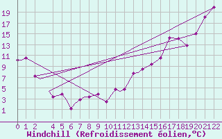 Courbe du refroidissement olien pour International Falls, Falls International Airport