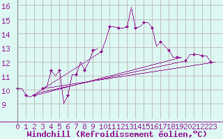 Courbe du refroidissement olien pour Melilla