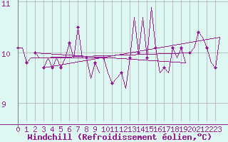 Courbe du refroidissement olien pour Oostende (Be)