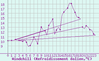Courbe du refroidissement olien pour Volkel