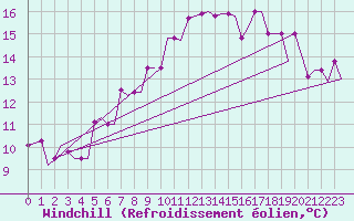 Courbe du refroidissement olien pour Soenderborg Lufthavn