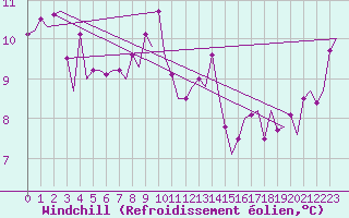 Courbe du refroidissement olien pour Platform L9-ff-1 Sea