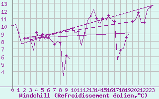 Courbe du refroidissement olien pour Platform P11-b Sea