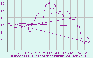 Courbe du refroidissement olien pour Amsterdam Airport Schiphol