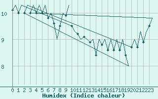 Courbe de l'humidex pour Le Goeree