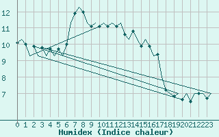 Courbe de l'humidex pour Euro Platform