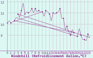 Courbe du refroidissement olien pour Yeovilton