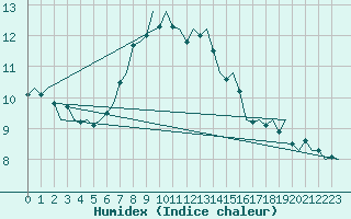 Courbe de l'humidex pour Celle