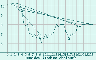 Courbe de l'humidex pour Platform Awg-1 Sea