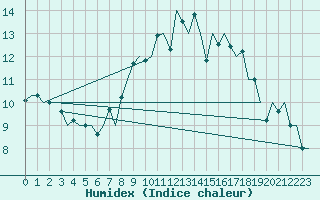 Courbe de l'humidex pour Bueckeburg