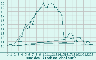 Courbe de l'humidex pour Tabriz