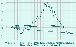 Courbe de l'humidex pour Asturias / Aviles