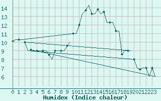 Courbe de l'humidex pour Milan (It)