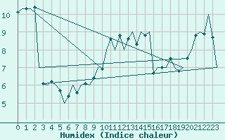 Courbe de l'humidex pour Rotterdam Airport Zestienhoven