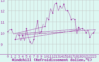 Courbe du refroidissement olien pour Linz / Hoersching-Flughafen