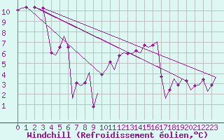 Courbe du refroidissement olien pour Muenster / Osnabrueck