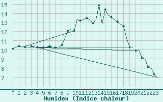 Courbe de l'humidex pour Dublin (Ir)