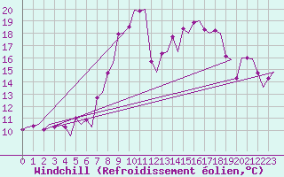 Courbe du refroidissement olien pour Floro