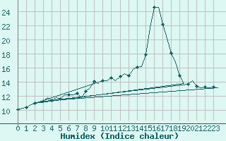 Courbe de l'humidex pour Platform Awg-1 Sea