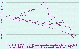 Courbe du refroidissement olien pour Borlange