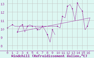 Courbe du refroidissement olien pour Hessen