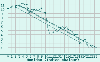 Courbe de l'humidex pour Hamburg-Fuhlsbuettel