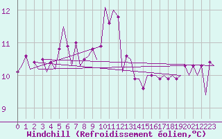 Courbe du refroidissement olien pour Eindhoven (PB)