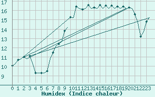 Courbe de l'humidex pour Aalborg