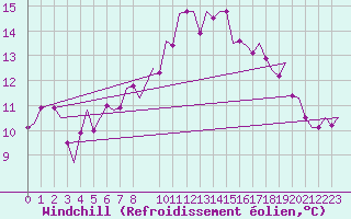 Courbe du refroidissement olien pour Alesund / Vigra