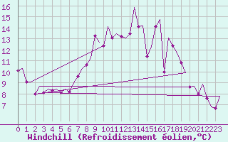 Courbe du refroidissement olien pour Fassberg