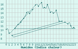 Courbe de l'humidex pour Bardufoss