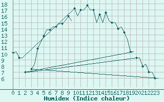 Courbe de l'humidex pour Minsk