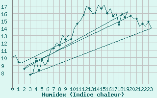 Courbe de l'humidex pour Bilbao (Esp)