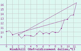 Courbe du refroidissement olien pour Holbeach