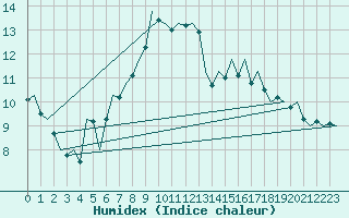 Courbe de l'humidex pour Hamburg-Fuhlsbuettel