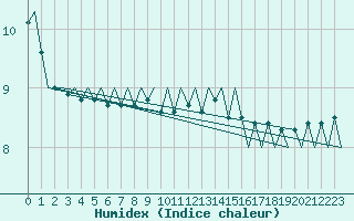 Courbe de l'humidex pour Platform P11-b Sea