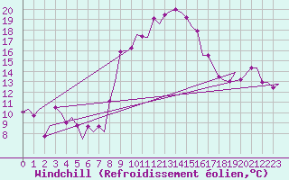 Courbe du refroidissement olien pour Almeria / Aeropuerto