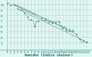 Courbe de l'humidex pour Nuernberg