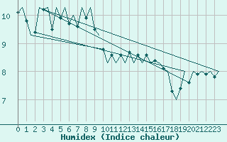 Courbe de l'humidex pour Volkel