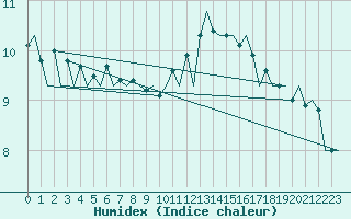 Courbe de l'humidex pour Kirkwall Airport