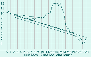 Courbe de l'humidex pour Genve (Sw)