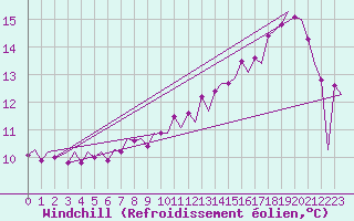 Courbe du refroidissement olien pour Platform A12-cpp Sea
