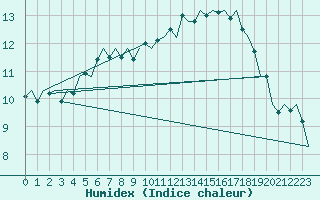 Courbe de l'humidex pour Hannover