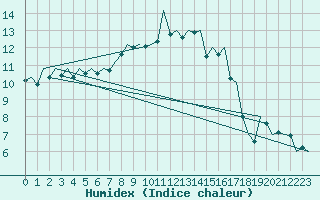 Courbe de l'humidex pour Muenster / Osnabrueck