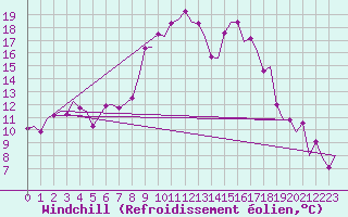 Courbe du refroidissement olien pour Alghero
