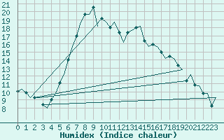 Courbe de l'humidex pour De Kooy