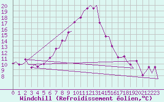 Courbe du refroidissement olien pour Amsterdam Airport Schiphol