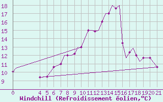 Courbe du refroidissement olien pour Zeltweg