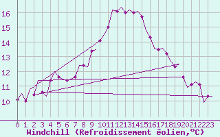 Courbe du refroidissement olien pour Satenas