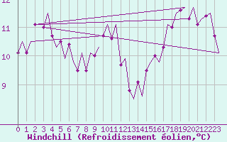 Courbe du refroidissement olien pour Schaffen (Be)